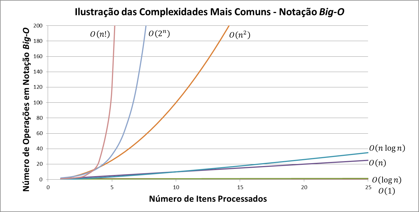 Complexidade de algoritmos insertion, selection e bubble sort.